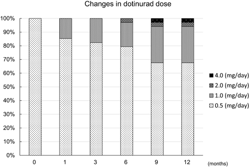 Figure 2 The changes in the distribution of dotinurad doses administered to the patients.