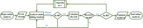 Figure 5. Steps for updating the reference model in the online phase.