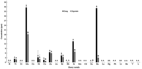 Figure 1. Heavy metal analysis of dung and digestate.