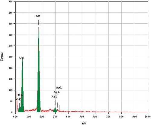 Figure 2 Energy dispersive X-ray spectra of the prepared AgNPs from solution.
