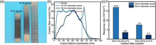 Figure 8. Results of the in-situ variable component 3D printing. (a) Variable component samples of the 12 and 16 mm diameter screws. (b) Carbon fibre content variations with different Z-axis relative coordinates. (c) Variable component response rates of the 12 and 16 mm diameter screws.