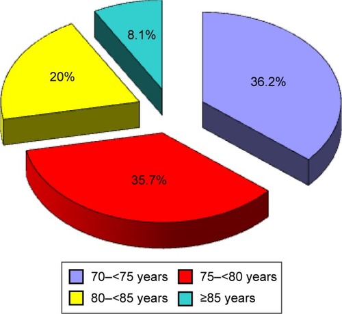 Figure 1 Breakdown by age in the ≥70-year age-group.
