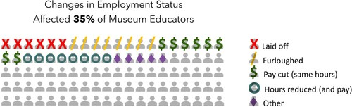 Figure 1. Infographic showing percent of museum educators who experienced changes in their employment status.