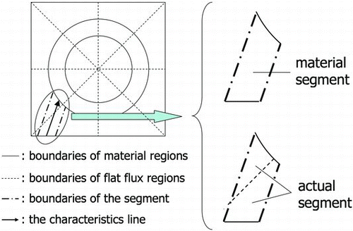Figure 3 Concept of the material segment