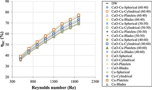 Figure 17. Solar collector efficiency of mono and hybrid nanofluids with various Reynolds numbers and nanoparticles shapes at 293 K and 1volume%.