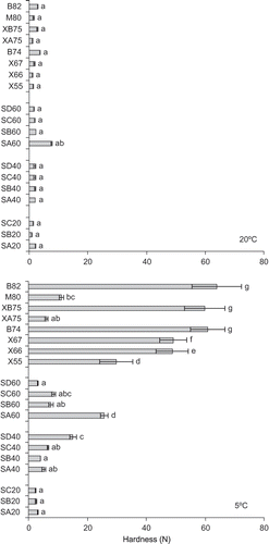 Figure 1 Hardness of the analyzed products at 20 and 5°C.