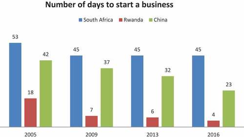Figure 1. Number of days to register a business.