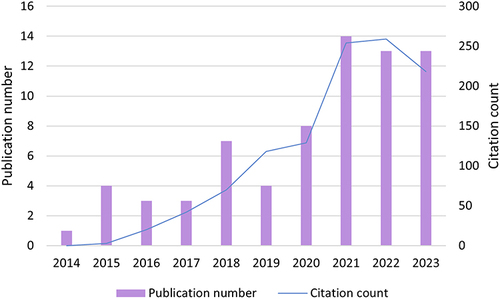 Figure 2 Changes of publication and citation count over time.