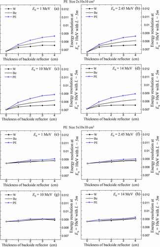 Figure 10. Comparison of energy resolutions at En = 10 eV with L = 5 m for moderator combined with Be, W, and PE backside reflectors (D = 0–4 cm).