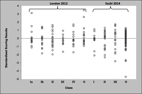 Figure 3. Standardised scoring results for London 2012 and Sochi 2014.