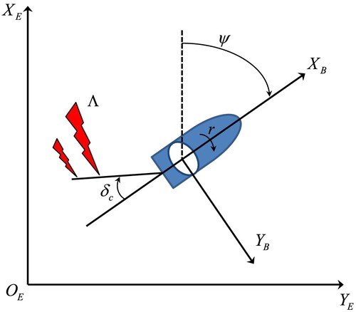 Figure 1. Reference frames.