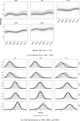 Figure 2. Distribution of ideology by party supporter and education groups, Switzerland 1995–2015.