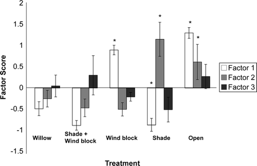 Figure 5 Average principal component (Factor) scores (±SE) for plots assigned to different experimental treatments. Asterisks indicate p < 0.05 for the difference between average factor scores in each of the open meadow treatments vs. the environment under the willow canopy.