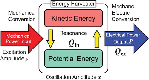 Figure 3. Schematic diagram of the power flow through a VDRG.