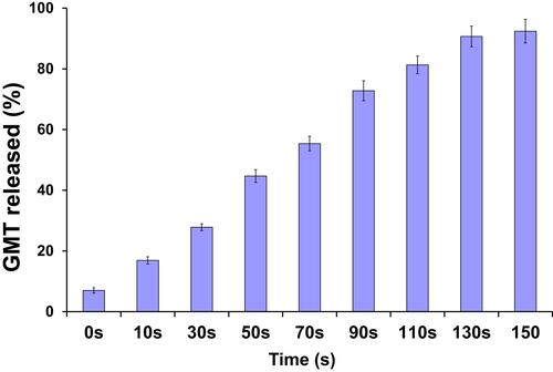 Figure 2 In vitro release of GMC from GMC-SoS-Fo LPs (6% Ce6) with various ultrasonic irradiation periods in PBS (0.1 M, pH 7.4) at 37°C. Results depicted as means ± SD (n=3).