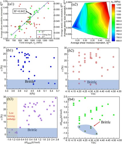 Figure 1 The analyses of the correlations capable of predicting tensile yield strength or ductility via a dataset comprising a series of RMPEAs with VEC ≤ 4.5. (a) Relationships among average shear modulus mismatch (δuave), atomic radius mismatch (δrave) and yield strength (σy); (b) effects of atomic-size differences (δ), valence electron concentration (VEC), and enthalpy of mixing (ΔHmix) on tensile fracture elongation (ϵ).