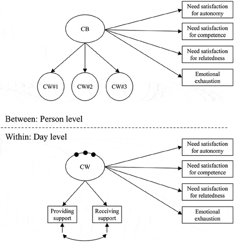 Figure 2. Path diagram for the multilevel latent profile model with need satisfaction for autonomy, competence, relatedness, and emotional exhaustion regressed on the categorical latent variable CW at the day level and the categorical latent variable CB at the person level. Note. The filled circles represent random intercepts for Profiles 1, 2, and 3 of the categorical latent variables CW, which has four latent profiles. The random intercepts are referred to as CW#1 to CW#3 on the person level.