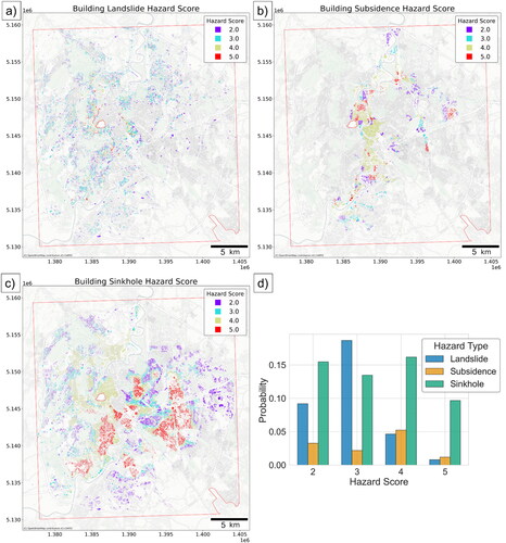 Figure 6. Hazard score of buildings for landslides (a), subsidence (b), and sinkholes (c). Statistical distribution of hazard score for elements at risk by hazard type (d). EPSG:3857.