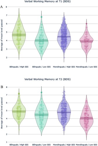 Figure 2. Results of verbal working memory capacity at T1 (a) and T2 (b). The Backward Digit Span score was calculated as the average of the mean working memory load level passed and mean level failed.