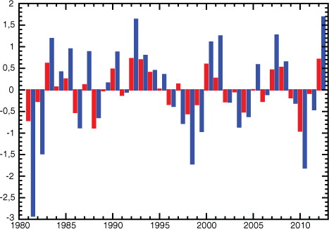 Fig. 23 Anomalies of winter (NDJF) E–P (red), and E–P–R–B (blue) averaged over the Aegean Sea (in m/yr).