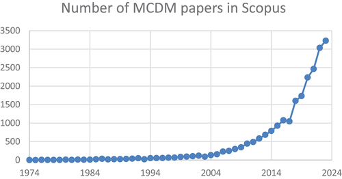 Figure 1. number of MCDM papers in Scopus from 1974–2023.