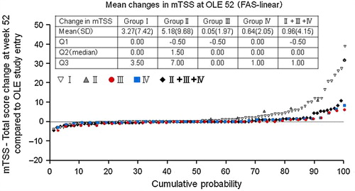 Figure 4. Inhibition of progression of structural damage: cumulative probability plot representing the change from OLE study entry in mTSS at Week 52 (FAS population and linear extrapolation). The graph depicts the cumulative probability of patients displaying a particular change in mTSS from OLE study entry in Groups I (n = 89), II (n = 11), III (n = 38), IV (n = 37), and patients in Groups II + III + IV combined (DB completers, n = 86).