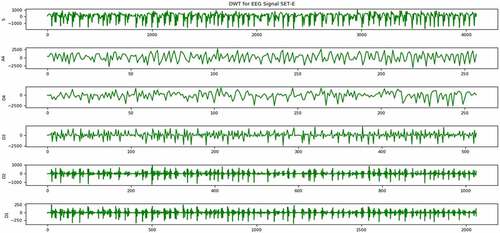 Figure 3. Sample EEG signal from set E after decomposition using DWT.