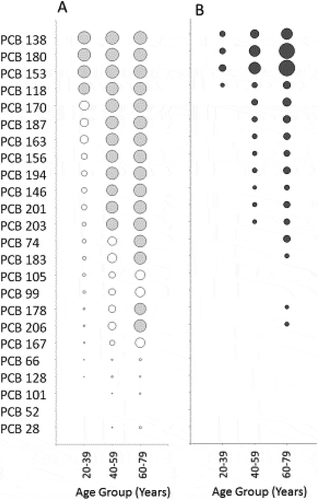 Figure 1. Profiles of PCB congeners in the CHMS, Cycle 1.Detection rates and concentrations of PCB congeners by age group, measured as part of CHMS Cycle 1 (based on data reported in HC (2010). A) Circles denote that the congener was detected (concentration ≥ LOD) and areas of the circles represent the per cent of CHMS samples in which a congener was detected (range from 1–100%). Shaded circles represent congeners detected in ≥ 60% of samples for which a geometric mean was calculated and shown in Figure 1B. B. Areas of circles represent geometric mean concentrations of the congeners ranging from 2.29 µg/kg lipid (PCB-146 in 40–59 years age group) to 41.27 µg/kg lipid (PCB-180 in 60–79 years age group).