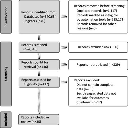 Figure 1. Identification of studies for inclusion in literature review.
