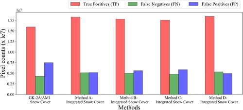 Figure 6. The number of true positive, false negative, and false positive snow pixels detected by the GK-2A/AMI snow cover product and the integrated snow cover (January 2020–March 2021); TP (GK-2A/AMI or integrated snow cover – snow and S-NPP/VIIRS snow cover – snow), FN (GK-2A/AMI or integrated snow cover – snow and S-NPP/VIIRS snow cover – cloud), FP (GK-2A/AMI or integrated snow cover – cloud and S-NPP/VIIRS snow cover – snow).