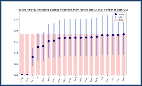 Figure A4. The titles ordered according to their VP score (only the first 20 lowest ones are depicted here). The blue dots correspond to the VP scores, which are obtained by computing the average distance between songs from a given decade. The blue bars show the standard deviation around this average distance. The bars in red represent the number of songs who appeared for the first time in the corresponding decade. One can see that all the lowest scores correspond to song covers, as to be expected.