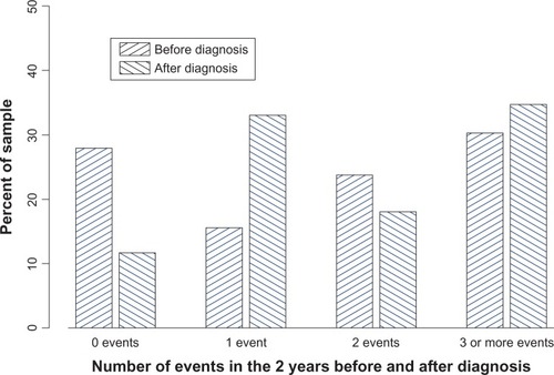 Figure 1 All respiratory events 2 years before and after COPD diagnosis.