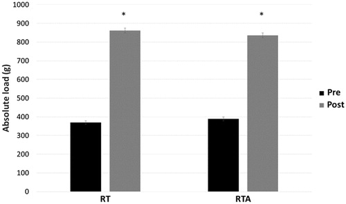 Figure 5. Description of the mean absolute (g) and relative load (% BW) initial and final of the trained groups (RT) and trained with anabolic steroid (RTA).