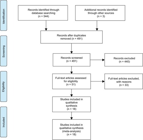 Figure 1 PRISMA flow diagram for the study selection process.