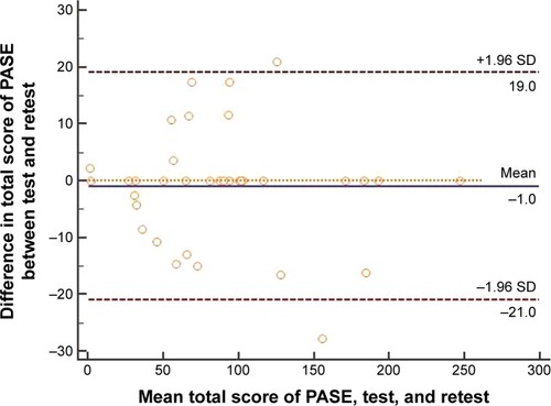 Figure 1 Bland–Altman plot for total score of PASE.