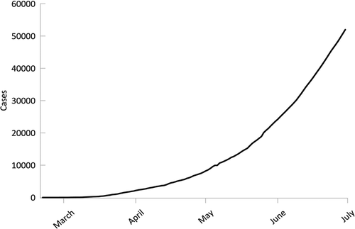 Figure 2. Cumulative cases of COVID-19 in the Arctic, February-July 2020