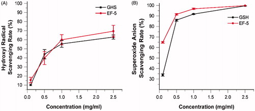 Figure 6. Scavenging effect (%) of EF-5 and glutathione on hydroxyl radical (A) and superoxide radical (B). N = 3.