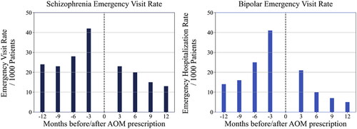Figure 3. Pre/post emergency department visit rates in schizophrenia and bipolar I disorder cohorts.