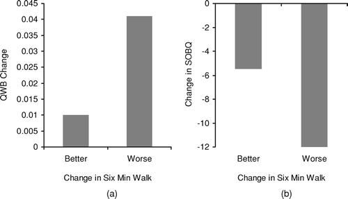 Figure 5 Changes in QWB (left panel) and SOBQ (right panel) for patients who either increased or decreased 6-minute walking endurance during the first year following pulmonary rehabilitation.