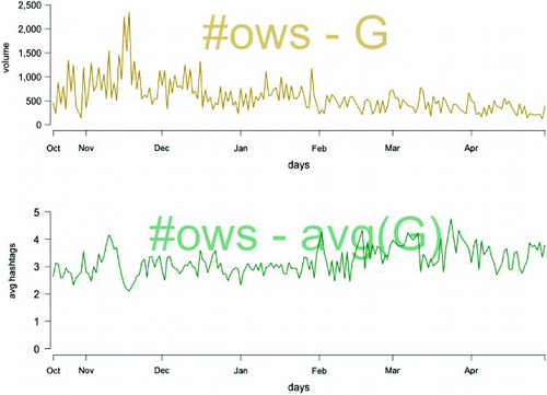 Figure 5. Tweet volumes (top) and average number of hashtags in tweets (bottom) that included links to personal content (G) and that used the #ows hashtag. Based on coded samples matched back into the entire database. Daily from 19 October 2011 to 30 April 2012.