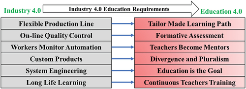 Figure 1. Correlation of industry requirements with education.
