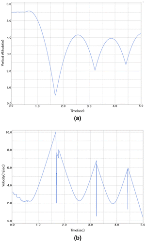 Figure 7. Variation of vertical altitude and velocity of the canister (mass center) during dynamic simulation duration of the SNF disposal canister (a) Vertical altitude variation and (b) Velocity variation.