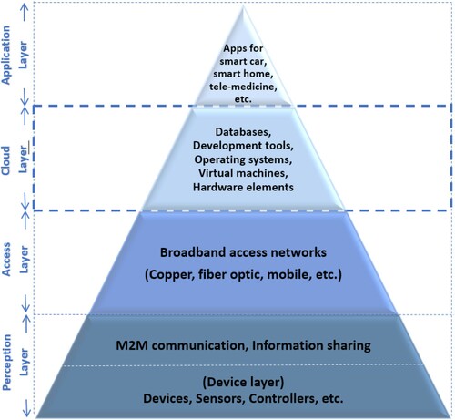 Figure 2. IoT layers (with the cloud layer) Source: Constructed by the author.