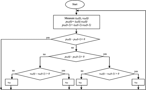 Figure 4. Flow chart of the P&O algorithm (Mohammad, Saeedeh, and Abdi Citation2013).
