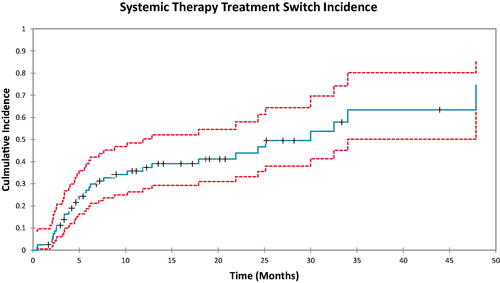 Figure 4. Cumulative incidence demonstrating the proportion of patients who had a switch in systemic therapy treatment over time.