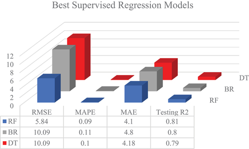 Figure 12. R2, RMSE, MAPE, and MAE of the best machine learning models RF, BR, and DT.