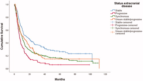 Figure 2. Kaplan–Meier plot of overall survival after surgery for brain metastases based on status of extracranial disease.