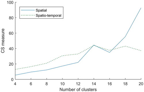 Figure 9. CS measure for different number of clusters.
