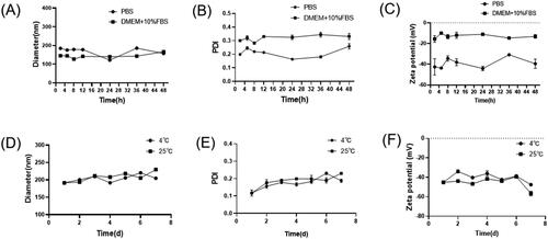 Figure 2. The physical stability of the nanoparticles in different storage conditions (n = 3).