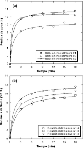 Figura 2. (a) Pérdida de humedad; (b) y ganancia de sodio de rodajas de chile Habanero durante su inmersión en salmuera a diferentes relaciones chile:salmuera. Figure 2. (a) Moisture loss; (b) and sodium gain of Habanero chili pepper slices during immersion in brine of different slices:brine ratios.